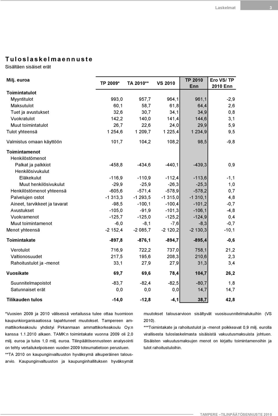 140,0 141,4 144,6 3,1 Muut toimintatulot 26,7 22,6 24,0 29,9 5,9 Tulot yhteensä 1 254,6 1 209,7 1 225,4 1 234,9 9,5 Valmistus omaan käyttöön 101,7 104,2 108,2 98,5 9,8 Toimintamenot Henkilöstömenot