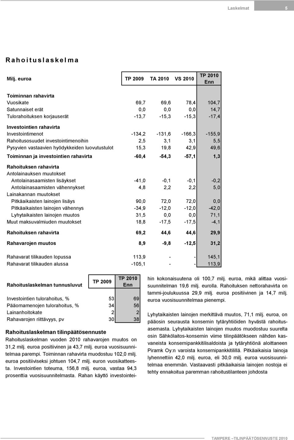 Investointimenot 134,2 131,6 166,3 155,9 Rahoitusosuudet investointimenoihin 2,5 3,1 3,1 5,5 Pysyvien vastaavien hyödykkeiden luovutustulot 15,3 19,8 42,9 49,6 Toiminnan ja investointien rahavirta