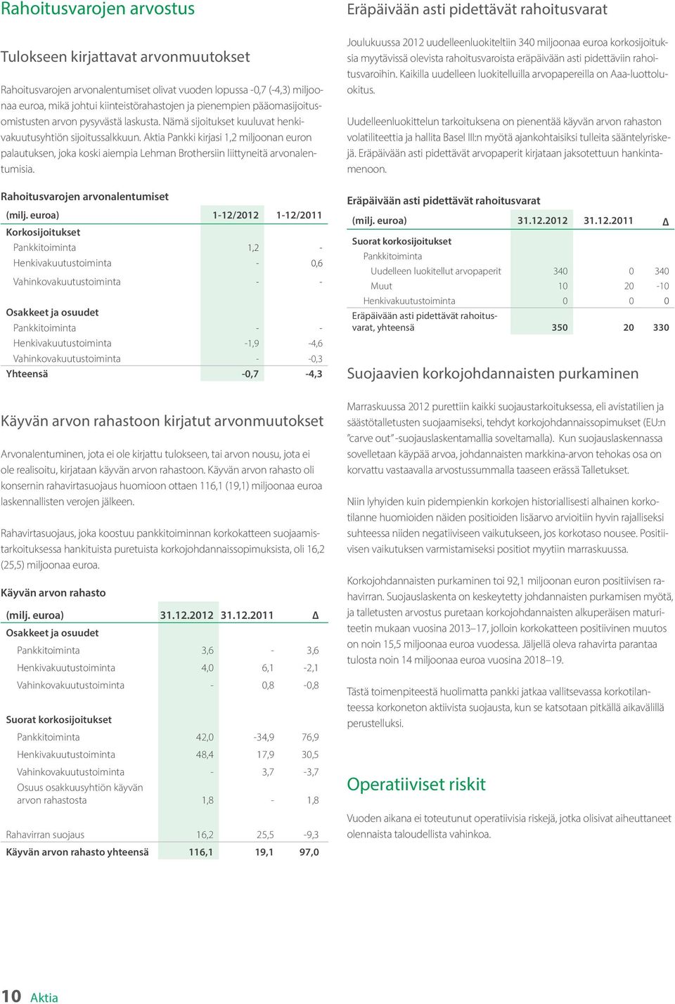 Aktia Pankki kirjasi 1,2 miljoonan euron palautuksen, joka koski aiempia Lehman Brothersiin liittyneitä arvonalentumisia. Rahoitusvarojen arvonalentumiset (milj.