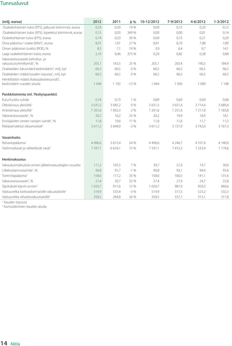 euroa 0,15 0,03 349 % 0,00 0,00 0,01 0,14 Osakekohtainen tulos (EPS), euroa 0,74 0,53 39 % 0,09 0,15 0,21 0,29 Oma pääoma / osake (NAV) 1, euroa 8,91 7,01 27 % 8,91 8,70 7,88 7,89 Oman pääoman tuotto