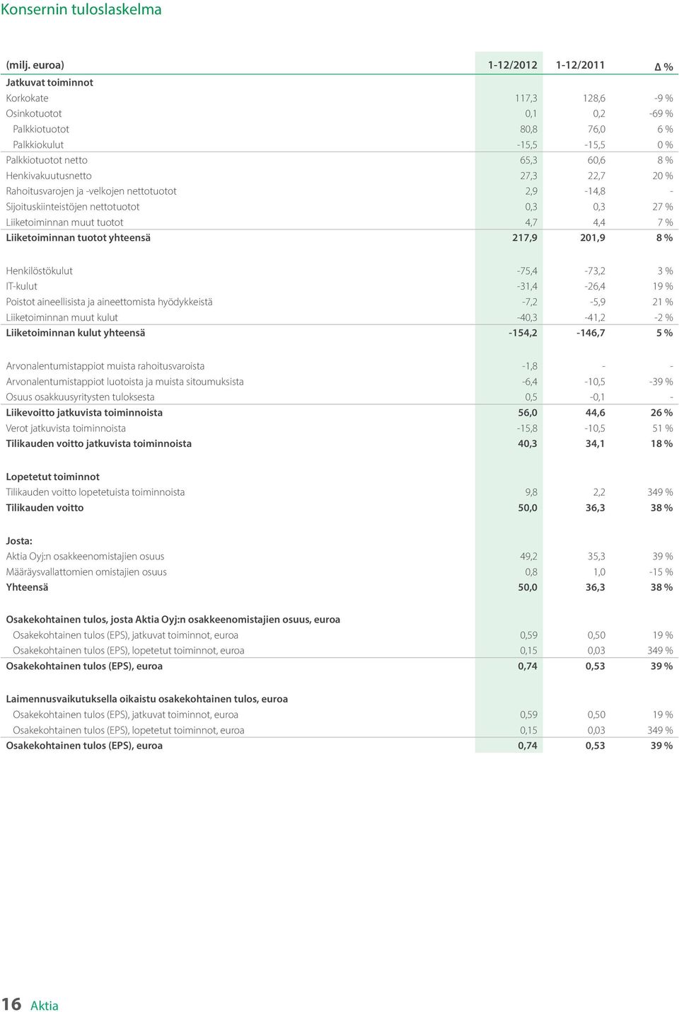 Henkivakuutusnetto 27,3 22,7 20 % Rahoitusvarojen ja -velkojen nettotuotot 2,9-14,8 - Sijoituskiinteistöjen nettotuotot 0,3 0,3 27 % Liiketoiminnan muut tuotot 4,7 4,4 7 % Liiketoiminnan tuotot