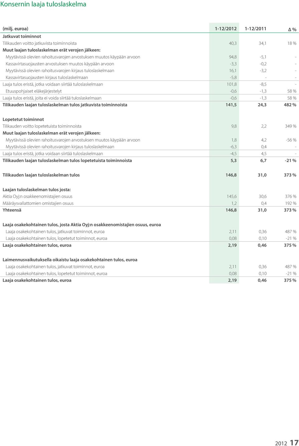 arvostuksen muutos käypään arvoon 94,8-5,1 - Kassavirtasuojausten arvostuksen muutos käypään arvoon -3,3-0,2 - Myytävissä olevien rahoitusvarojen kirjaus tuloslaskelmaan 16,1-3,2 -