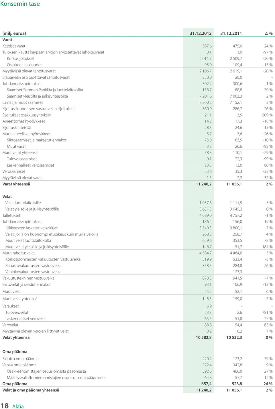 % Myytävissä olevat rahoitusvarat 2 106,7 2 619,1-20 % Eräpäivään asti pidettävät rahoitusvarat 350,0 20,0 - Johdannaissopimukset 302,2 300,6 1 % Saamiset Suomen Pankilta ja luottolaitoksilta 158,7