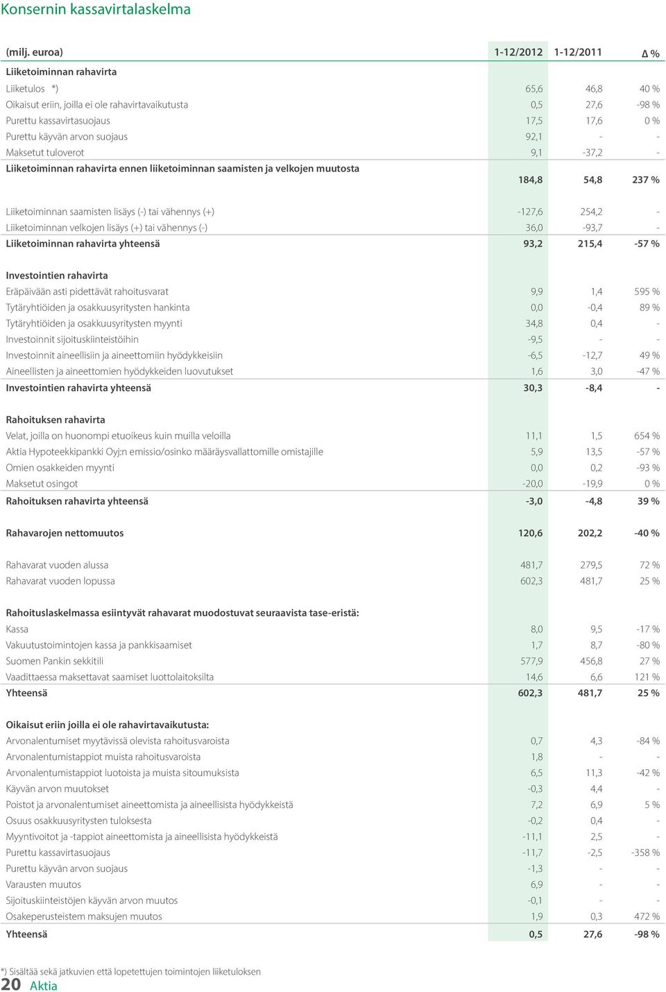 käyvän arvon suojaus 92,1 - - Maksetut tuloverot 9,1-37,2 - Liiketoiminnan rahavirta ennen liiketoiminnan saamisten ja velkojen muutosta 184,8 54,8 237 % Liiketoiminnan saamisten lisäys (-) tai