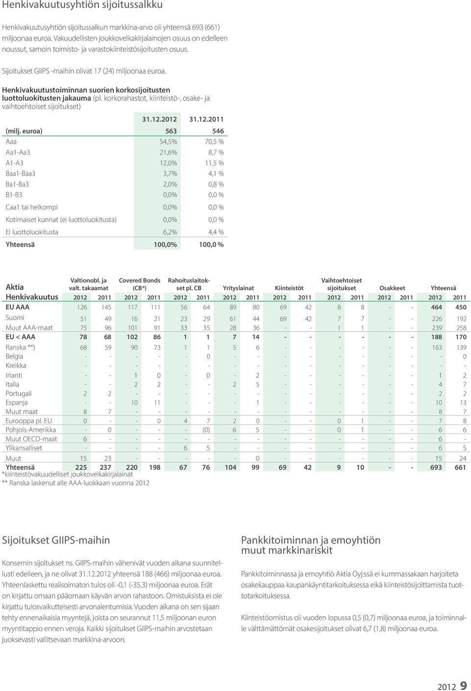 Henkivakuutustoiminnan suorien korkosijoitusten luottoluokitusten jakauma (pl. korkorahastot, kiinteistö-, osake- ja vaihtoehtoiset sijoitukset) 31.12.2012 31.12.2011 (milj.