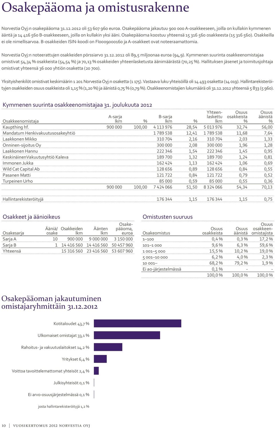 Osakepääoma koostuu yhteensä 15 316 560 osakkeesta (15 316 560). Osakkeilla ei ole nimellisarvoa. B-osakkeiden ISIN-koodi on FI0009000160 ja A-osakkeet ovat noteeraamattomia.