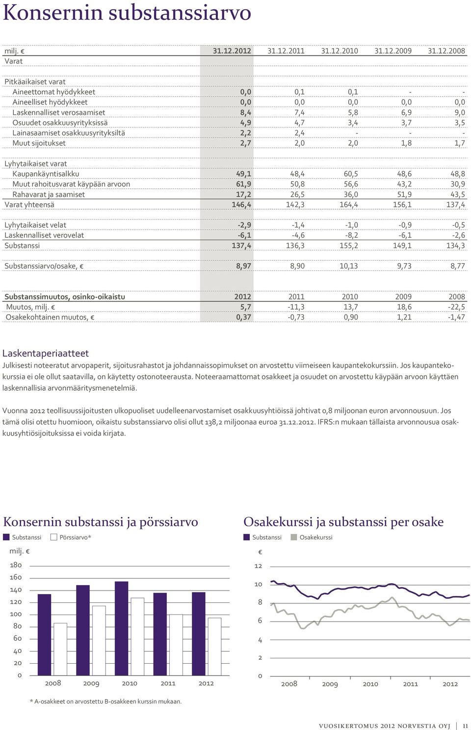 6,9 9,0 Osuudet osakkuusyrityksissä 4,9 4,7 3,4 3,7 3,5 Lainasaamiset osakkuusyrityksiltä 2,2 2,4 - - - Muut sijoitukset 2,7 2,0 2,0 1,8 1,7 Lyhytaikaiset varat Kaupankäyntisalkku 49,1 48,4 60,5 48,6