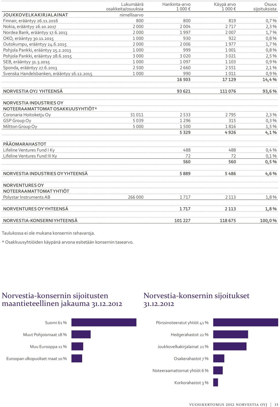 2.2013 1 000 999 1 001 0,8 % Pohjola Pankki, erääntyy 28.6.2015 3 000 3 020 3 021 2,5 % SEB, erääntyy 31.3.2015 1 000 1 097 1 103 0,9 % Sponda, erääntyy 27.6.2013 2 500 2 660 2 551 2,1 % Svenska Handelsbanken, erääntyy 16.
