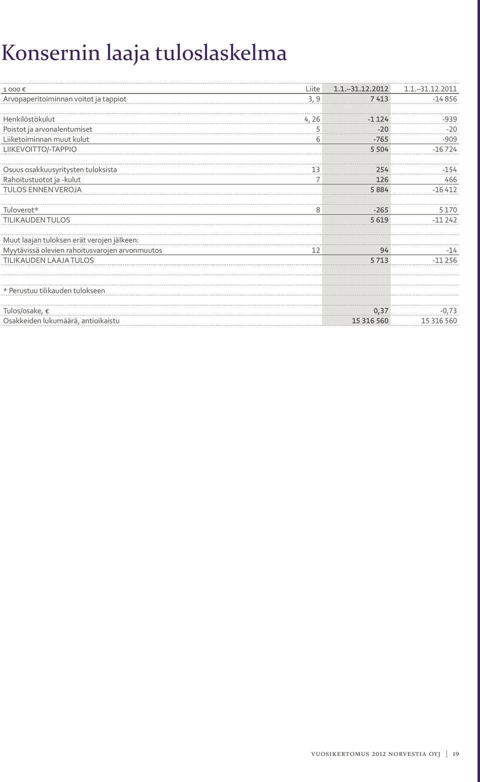 -909 LIIKEVOITTO/-TAPPIO 5 504-16 724 Osuus osakkuusyritysten tuloksista 13 254-154 Rahoitustuotot ja -kulut 7 126 466 TULOS ENNEN VEROJA 5 884-16 412 Tuloverot* 8-265 5 170