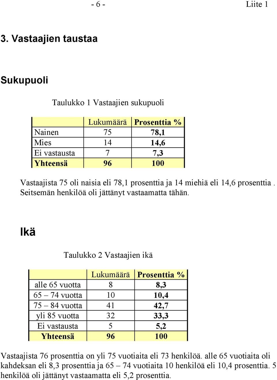 eli 78,1 prosenttia ja 14 miehiä eli 14,6 prosenttia. Seitsemän henkilöä oli jättänyt vastaamatta tähän.