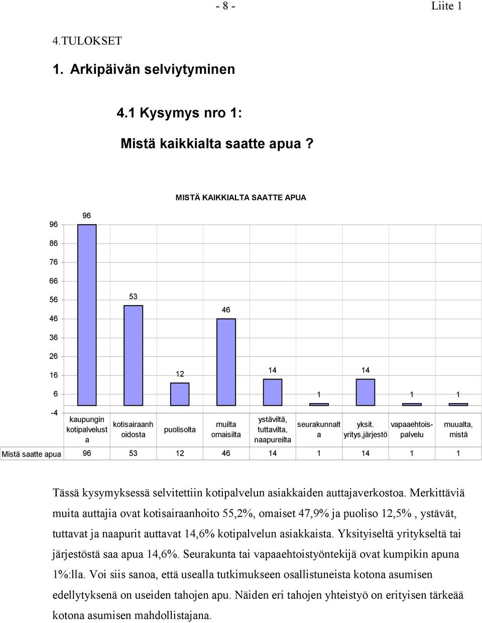 seurakunnalt a yksit. vapaaehtoispalvelu yritys,järjestö Mistä saatte apua 96 53 12 46 14 1 14 1 1 muualta, mistä Tässä kysymyksessä selvitettiin kotipalvelun asiakkaiden auttajaverkostoa.