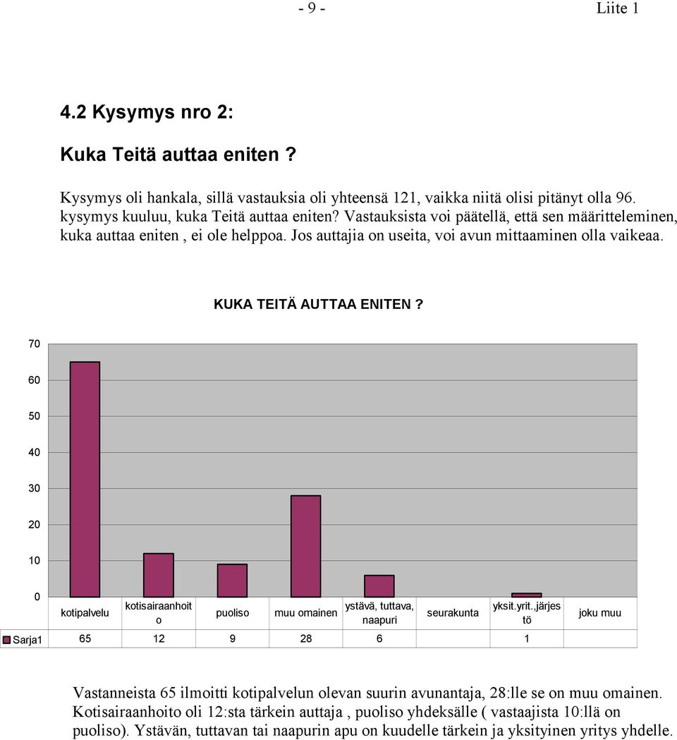 70 60 50 40 30 20 10 0 kotipalvelu kotisairaanhoit o puoliso muu omainen ystävä, tuttava, naapuri seurakunta yksit.yrit.