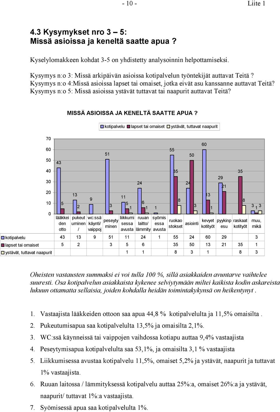 Kysymys n:o 5: Missä asioissa ystävät tuttavat tai naapurit auttavat Teitä? MISSÄ ASIOISSA JA KENELTÄ SAATTE APUA?