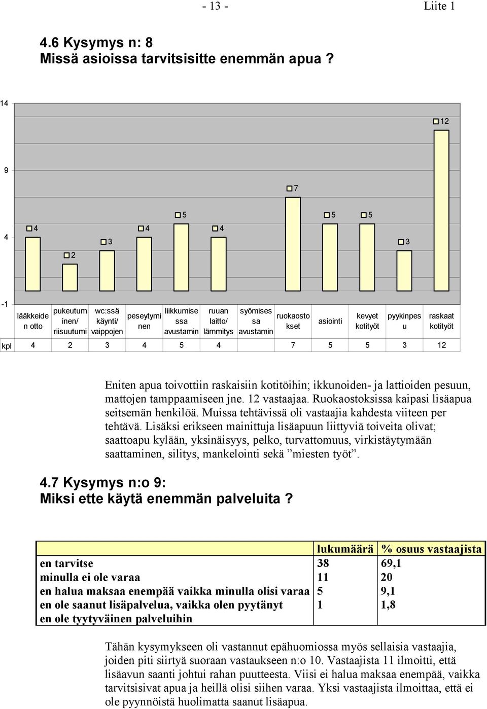 asiointi kevyet kotityöt pyykinpes u kpl 4 2 3 4 5 4 7 5 5 3 12 raskaat kotityöt Eniten apua toivottiin raskaisiin kotitöihin; ikkunoiden- ja lattioiden pesuun, mattojen tamppaamiseen jne.