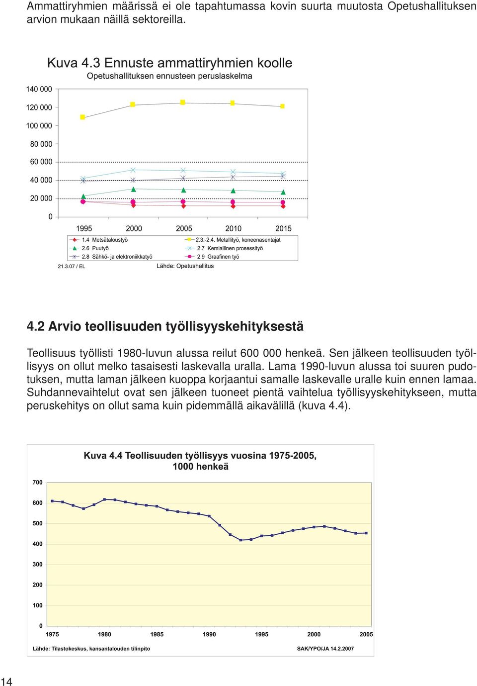 Sen jälkeen teollisuuden työllisyys on ollut melko tasaisesti laskevalla uralla.