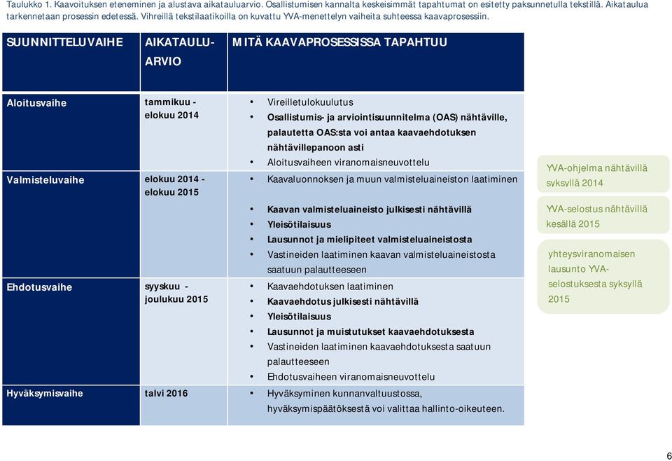 SUUNNITTELUVAIHE AIKATAULU- ARVIO MITÄ KAAVAPROSESSISSA TAPAHTUU Aloitusvaihe tammikuu - elokuu 2014 Valmisteluvaihe elokuu 2014 - elokuu 2015 Ehdotusvaihe syyskuu - joulukuu 2015