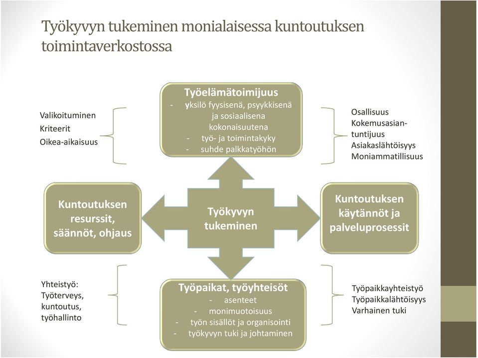 Moniammatillisuus Kuntoutuksen resurssit, säännöt, ohjaus Työkyvyn tukeminen Kuntoutuksen käytännöt ja palveluprosessit Yhteistyö: Työterveys,