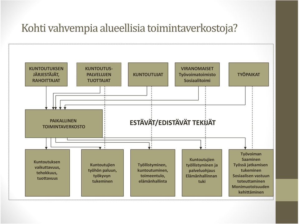 PAIKALLINEN TOIMINTAVERKOSTO ESTÄVÄT/EDISTÄVÄT TEKIJÄT Kuntoutuksen vaikuttavuus, tehokkuus, tuottavuus Kuntoutujien työhön paluun, työkyvyn