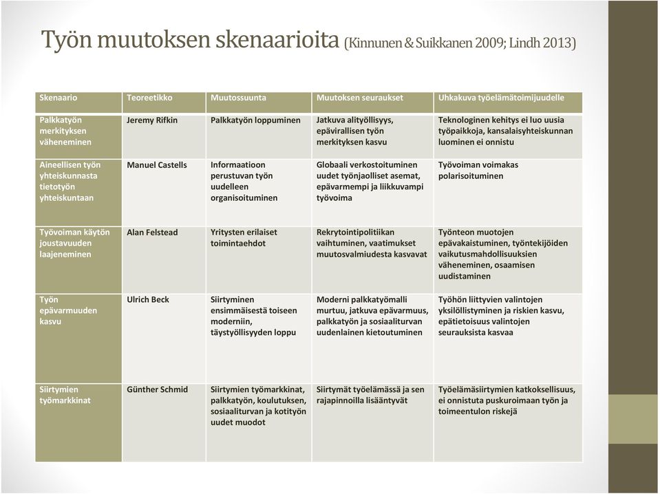 yhteiskunnasta tietotyön yhteiskuntaan Manuel Castells Informaatioon perustuvan työn uudelleen organisoituminen Globaali verkostoituminen uudet työnjaolliset asemat, epävarmempi ja liikkuvampi