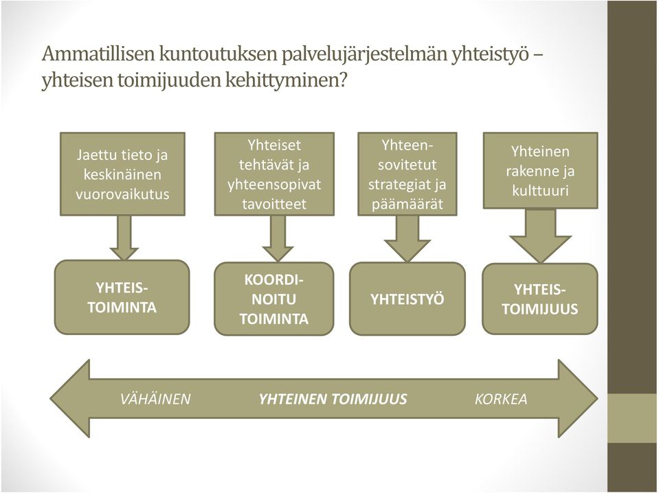 Jaettu tieto ja keskinäinen vuorovaikutus Yhteiset tehtävät ja yhteensopivat