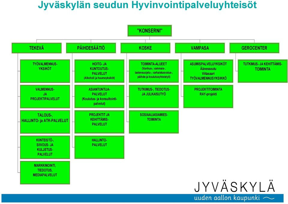 KEHITTÄMIS- TOIMINTA VALMENNUS- JA PROJEKTIPALVELUT ASIANTUNTIJA- PALVELUT (Koulutus- ja konsultointipalvelut) TUTKIMUS-, TIEDOTUS- JA JULKAISUTYÖ PROJEKTITOIMINTA RAY-projekti