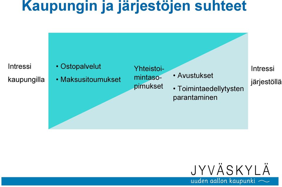 Yhteistoimintasopimukset Avustukset