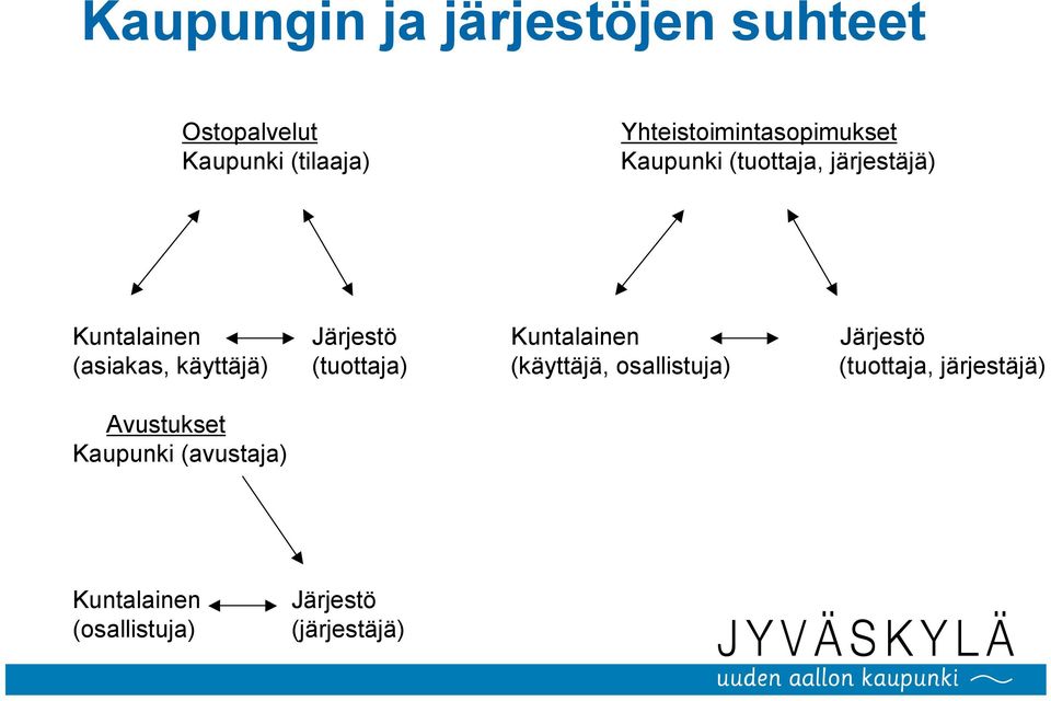 Järjestö (asiakas, käyttäjä) (tuottaja) (käyttäjä, osallistuja) (tuottaja,