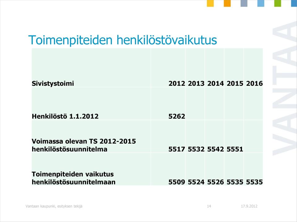 henkilöstösuunnitelma 5517 5532 5542 5551 Toimenpiteiden vaikutus