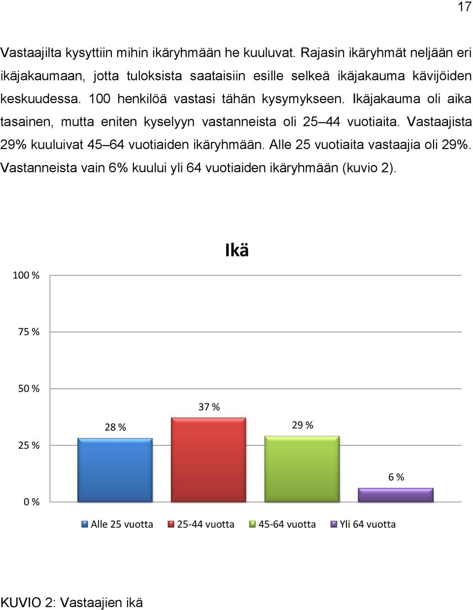 100 henkilöä vastasi tähän kysymykseen. Ikäjakauma oli aika tasainen, mutta eniten kyselyyn vastanneista oli 25 44 vuotiaita.