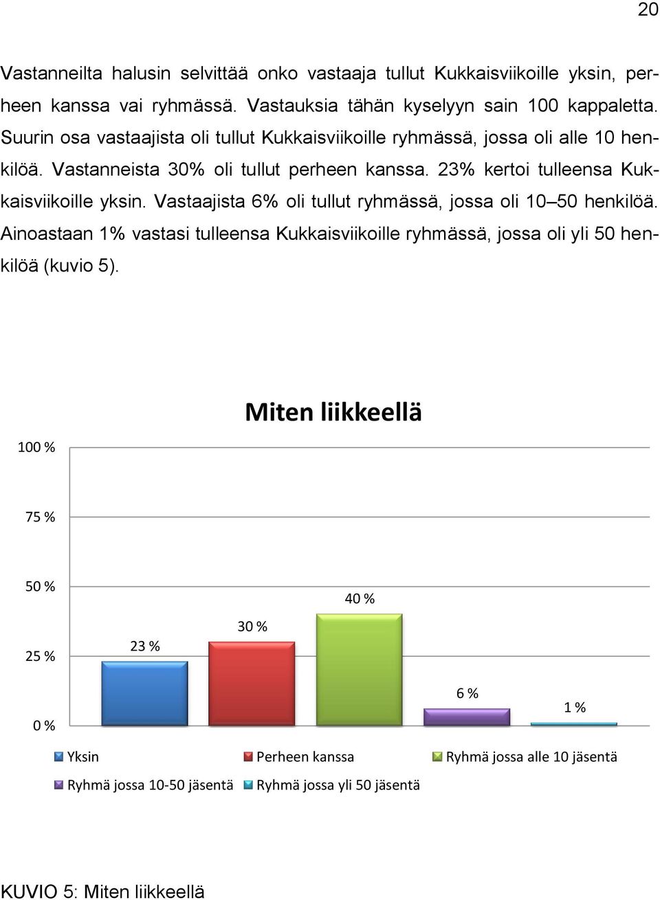 23% kertoi tulleensa Kukkaisviikoille yksin. Vastaajista 6% oli tullut ryhmässä, jossa oli 10 50 henkilöä.