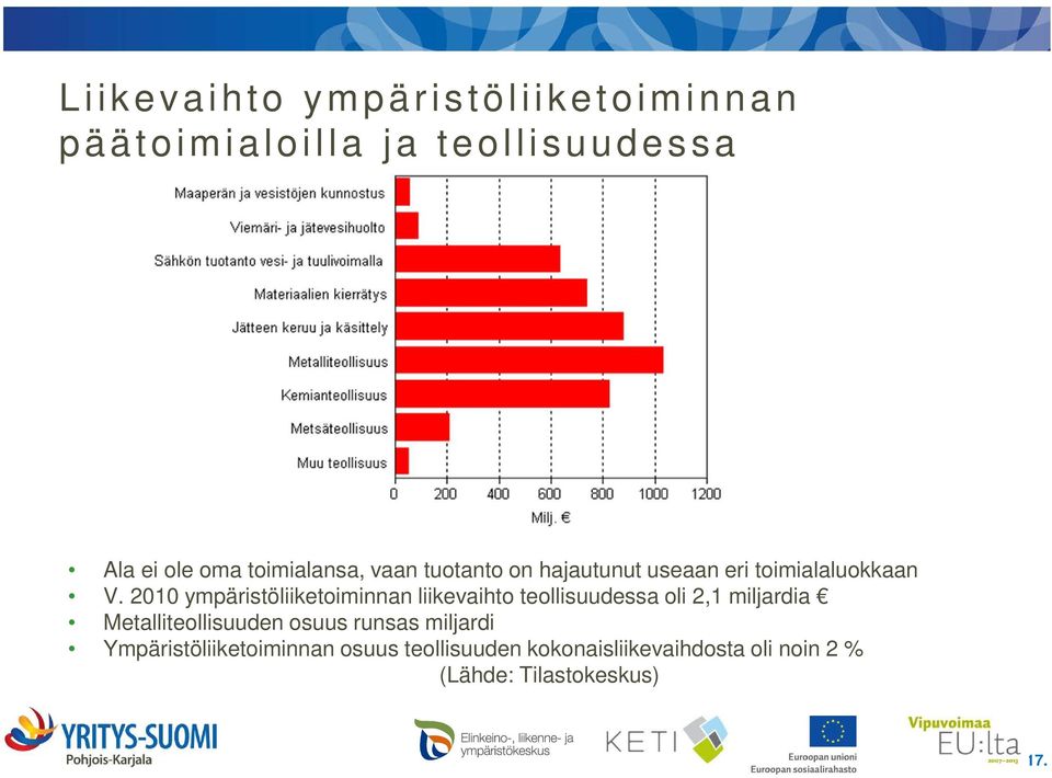 2010 ympäristöliiketoiminnan liikevaihto teollisuudessa oli 2,1 miljardia Metalliteollisuuden