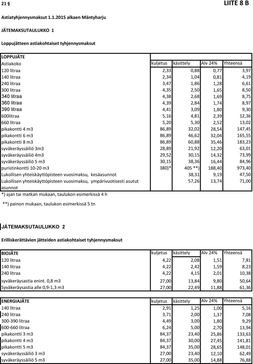 9,30 600litraa 5,16 4,81 2,39 12,36 660 litraa 5,20 5,30 2,52 13,02 pikakontti 4 m3 86,89 32,02 28,54 147,45 pikakontti 6 m3 86,89 46,62 32,04 165,55 pikakontti 8 m3 86,89 60,88 35,46 183,23