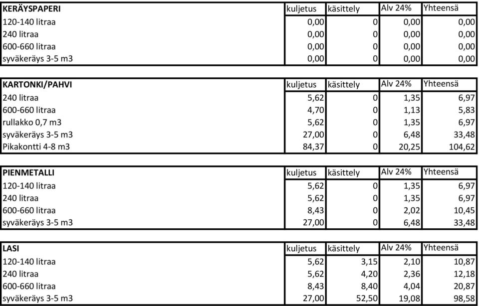 Pikakontti 4-8 m3 84,37 0 20,25 104,62 PIENMETALLI kuljetus käsittely Alv 24% Yhteensä 120-140 litraa 5,62 0 1,35 6,97 240 litraa 5,62 0 1,35 6,97 600-660 litraa 8,43 0 2,02 10,45