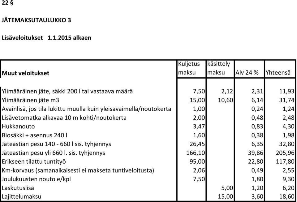 Avainlisä, jos tila lukittu muulla kuin yleisavaimella/noutokerta 1,00 0,24 1,24 Lisävetomatka alkavaa 10 m kohti/noutokerta 2,00 0,48 2,48 Hukkanouto 3,47 0,83 4,30 Biosäkki + asennus 240 l