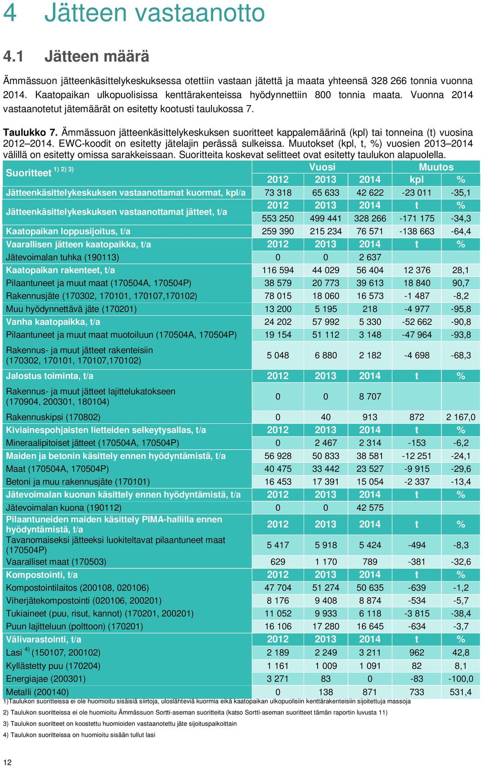 Ämmässuon jätteenkäsittelykeskuksen suoritteet kappalemäärinä (kpl) tai tonneina (t) vuosina 2012 2014. EWC-koodit on esitetty jätelajin perässä sulkeissa.