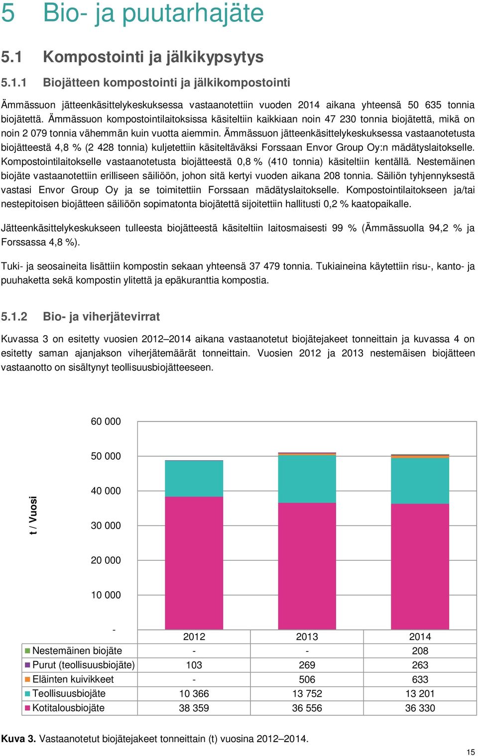 Ämmässuon jätteenkäsittelykeskuksessa vastaanotetusta biojätteestä 4,8 % (2 428 tonnia) kuljetettiin käsiteltäväksi Forssaan Envor Group Oy:n mädätyslaitokselle.