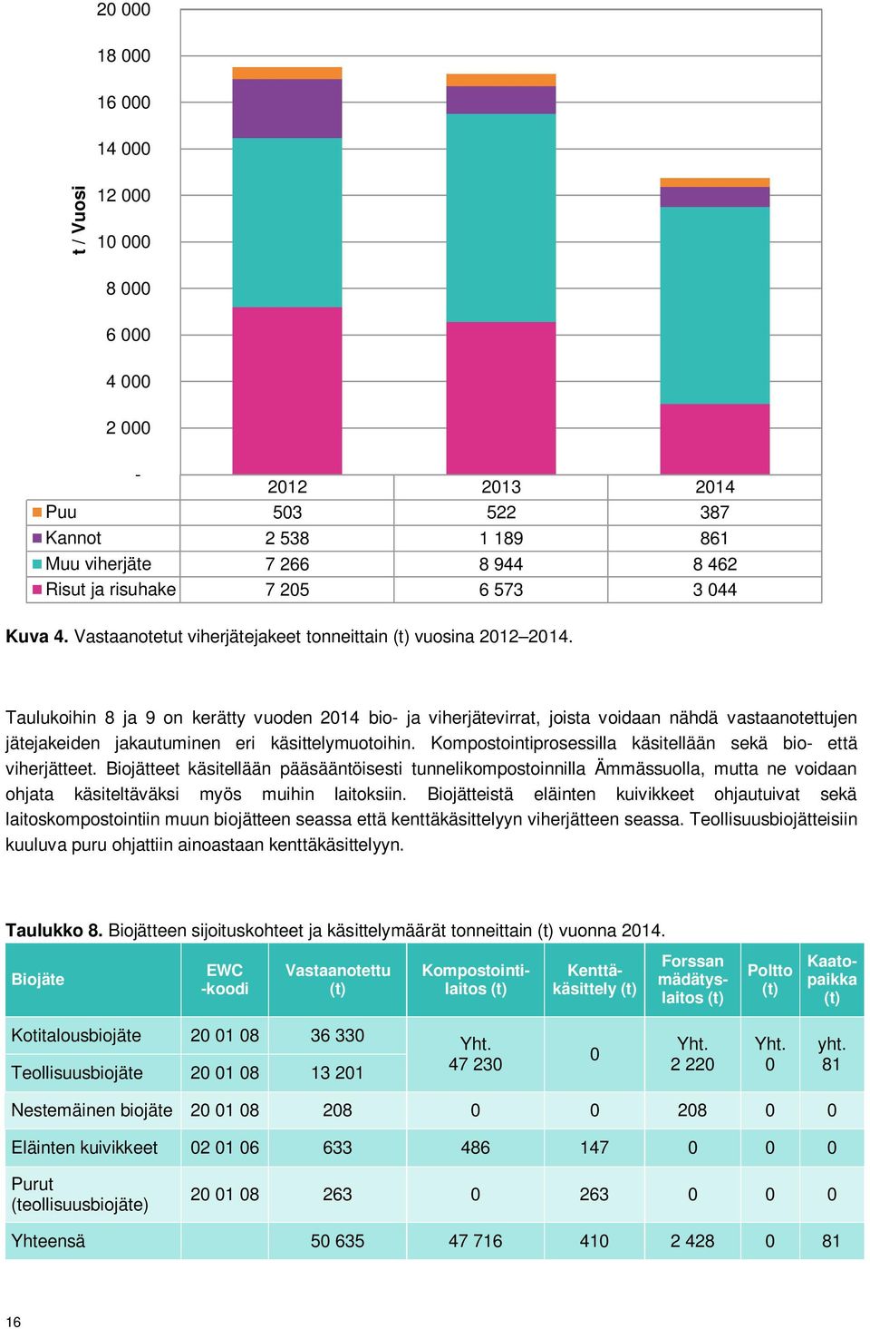 Taulukoihin 8 ja 9 on kerätty vuoden 2014 bio- ja viherjätevirrat, joista voidaan nähdä vastaanotettujen jätejakeiden jakautuminen eri käsittelymuotoihin.