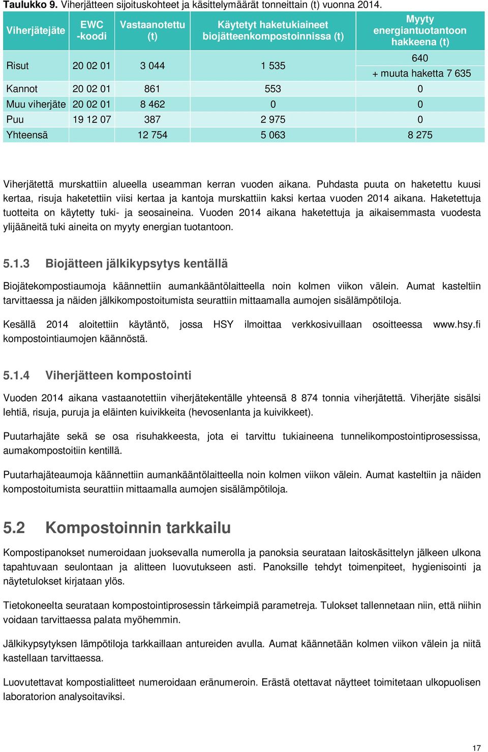 02 01 861 553 0 Muu viherjäte 20 02 01 8 462 0 0 Puu 19 12 07 387 2 975 0 Yhteensä 12 754 5 063 8 275 Viherjätettä murskattiin alueella useamman kerran vuoden aikana.