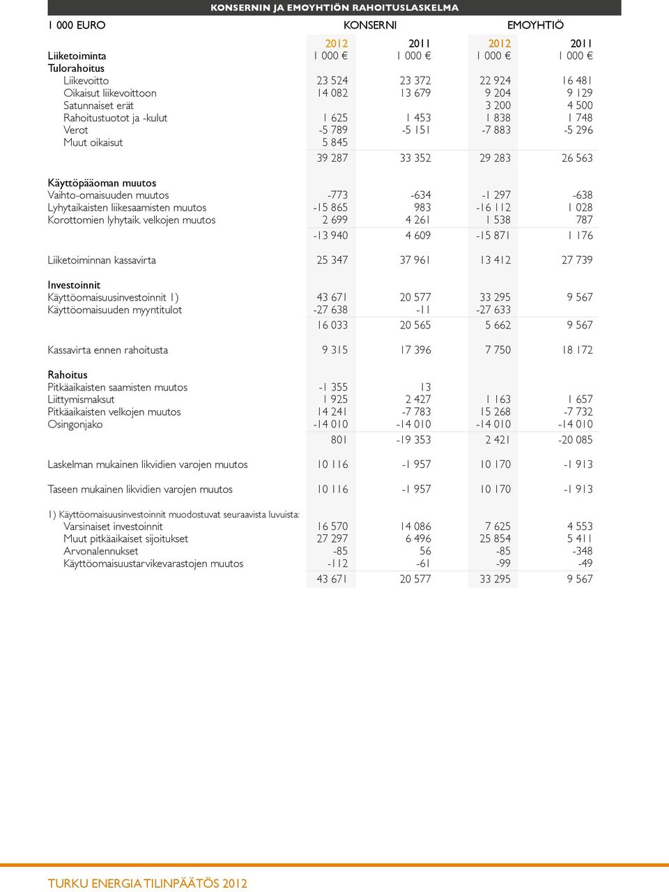 Käyttöpääoman muutos Vaihto-omaisuuden muutos -773-634 -1 297-638 Lyhytaikaisten liikesaamisten muutos -15 865 983-16 112 1 028 Korottomien lyhytaik.