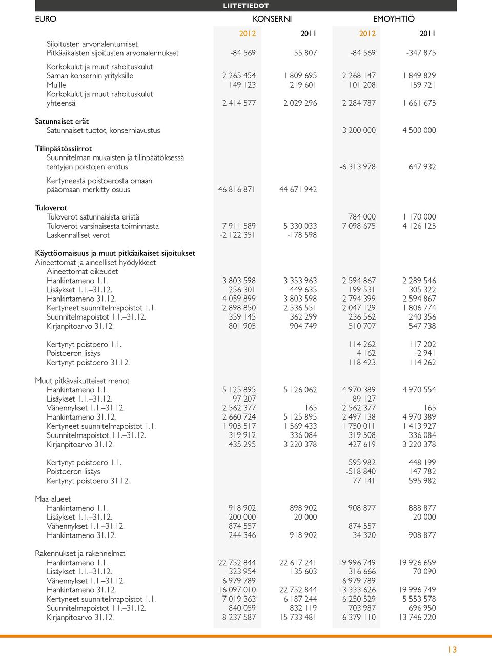 Satunnaiset tuotot, konserniavustus 3 200 000 4 500 000 Tilinpäätössiirrot Suunnitelman mukaisten ja tilinpäätöksessä tehtyjen poistojen erotus -6 313 978 647 932 Kertyneestä poistoerosta omaan