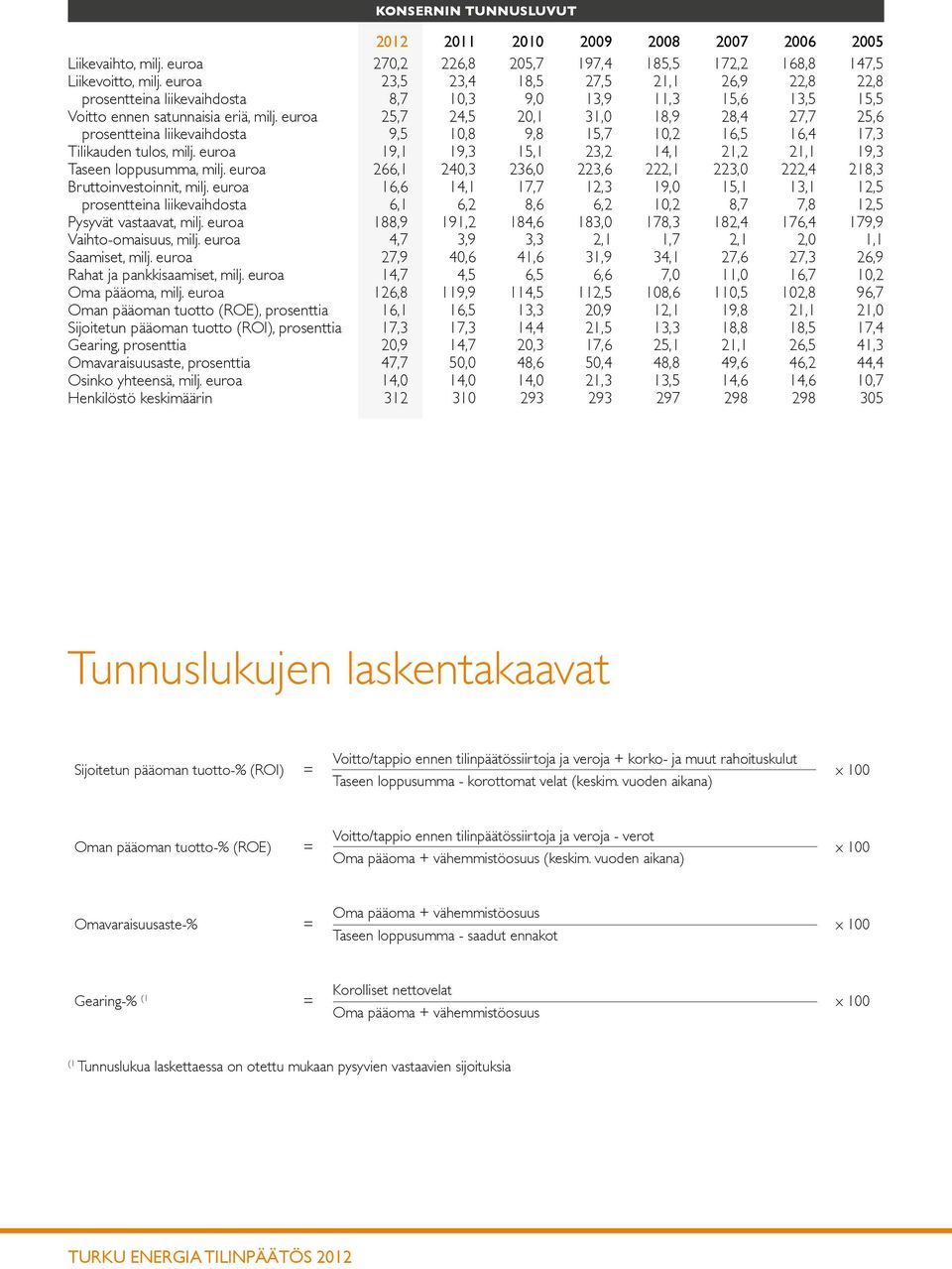 euroa 25,7 24,5 20,1 31,0 18,9 28,4 27,7 25,6 prosentteina liikevaihdosta 9,5 10,8 9,8 15,7 10,2 16,5 16,4 17,3 Tilikauden tulos, milj.