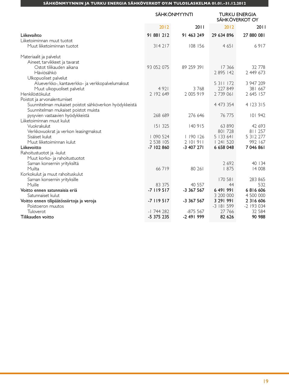 6 917 Materiaalit ja palvelut Aineet, tarvikkeet ja tavarat Ostot tilikauden aikana 93 052 075 89 259 391 17 366 32 778 Häviösähkö 2 895 142 2 449 673 Ulkopuoliset palvelut Alueverkko-, kantaverkko-