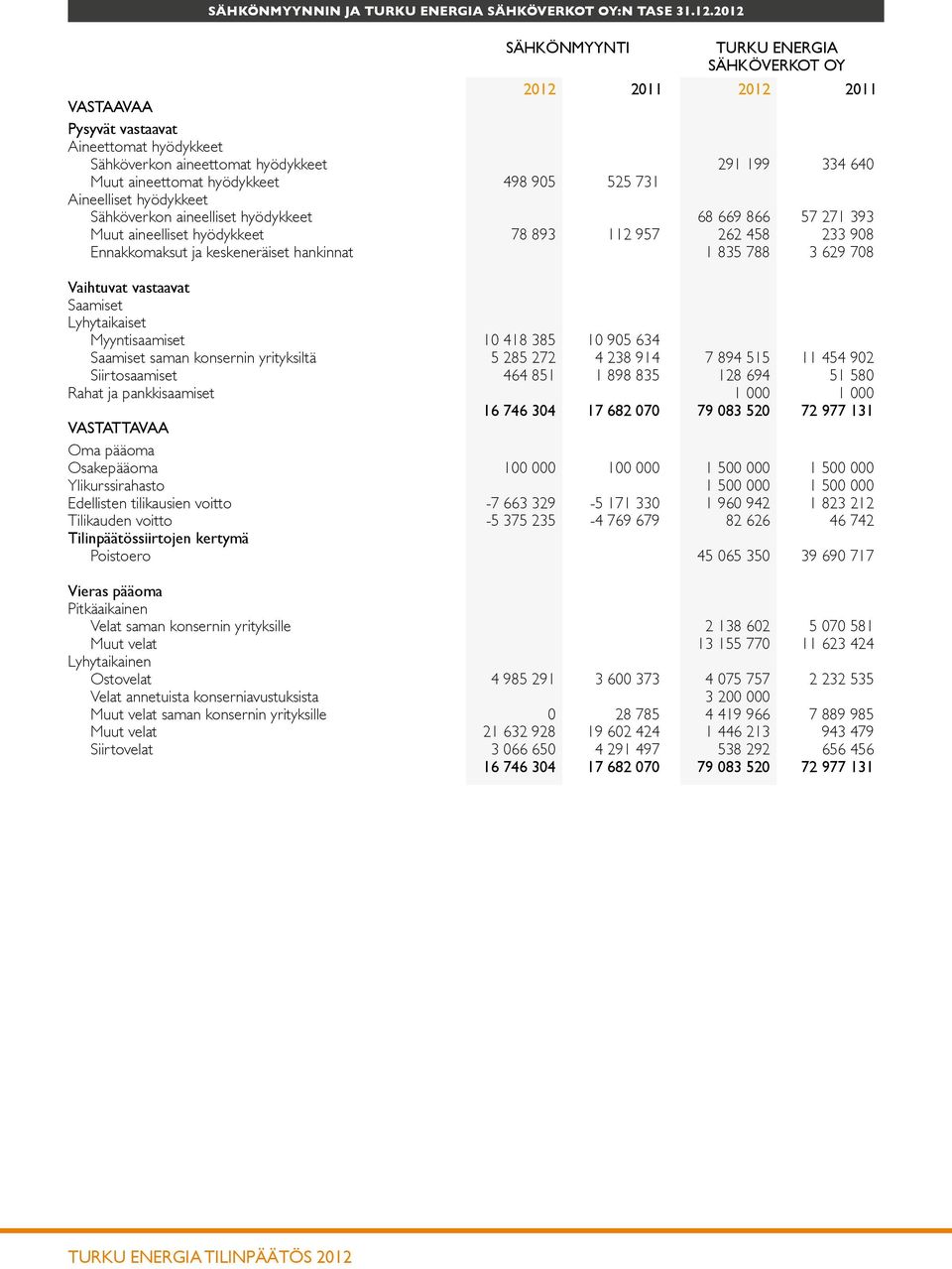 498 905 525 731 Aineelliset hyödykkeet Sähköverkon aineelliset hyödykkeet 68 669 866 57 271 393 Muut aineelliset hyödykkeet 78 893 112 957 262 458 233 908 Ennakkomaksut ja keskeneräiset hankinnat 1