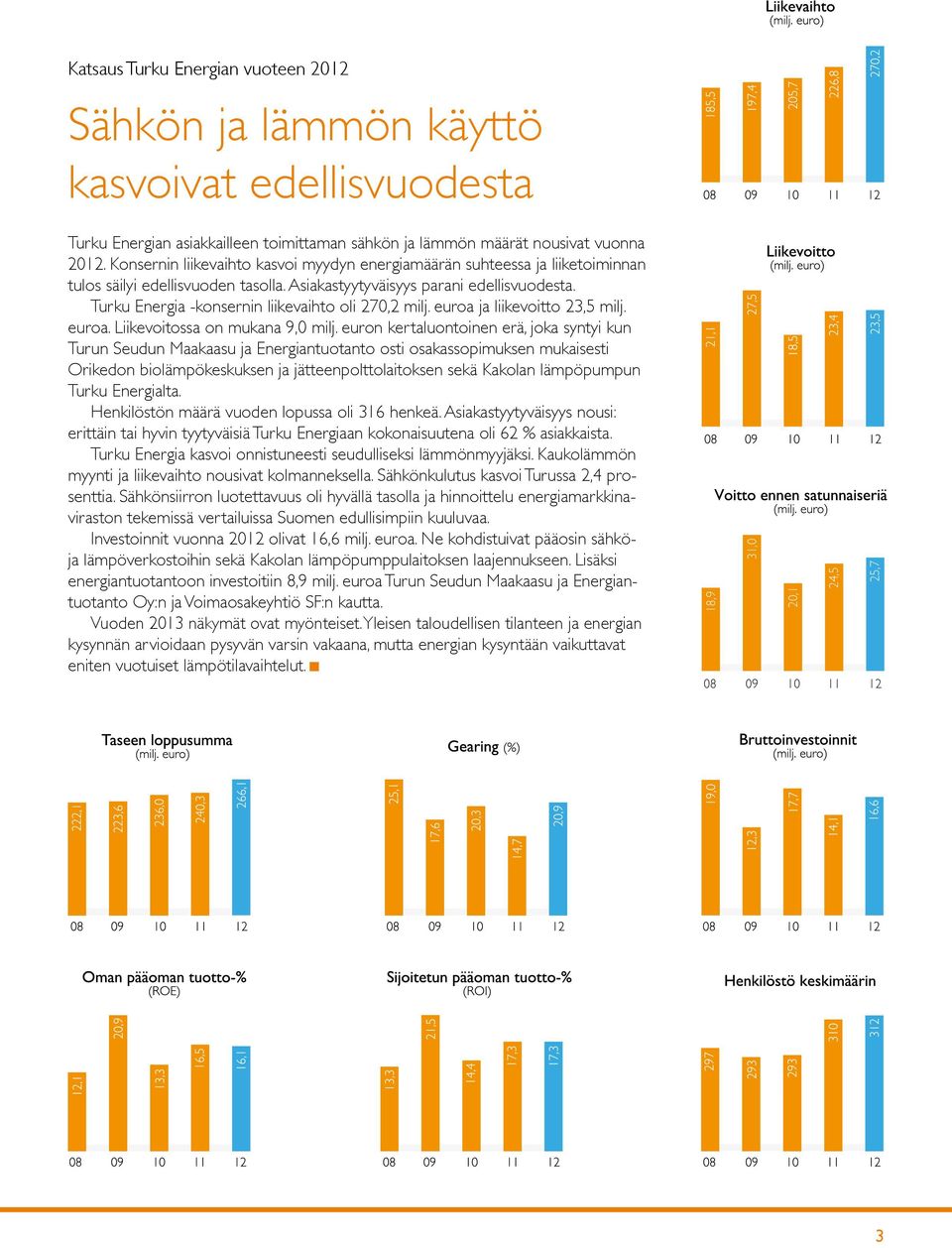 Turku Energia -konsernin liikevaihto oli 270,2 milj. euroa ja liikevoitto 23,5 milj. euroa. Liikevoitossa on mukana 9,0 milj.