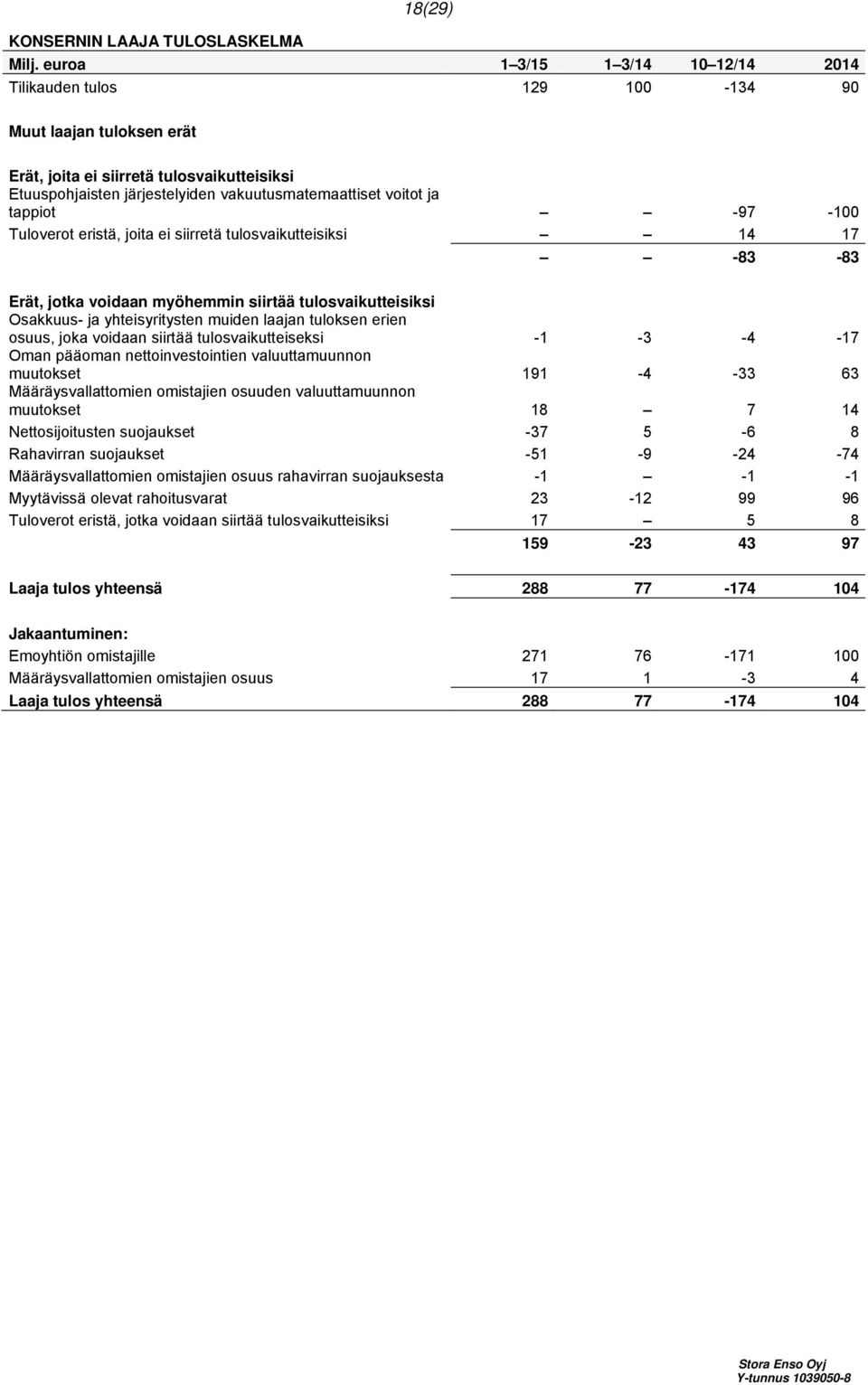 tappiot -97-100 Tuloverot eristä, joita ei siirretä tulosvaikutteisiksi 14 17-83 -83 Erät, jotka voidaan myöhemmin siirtää tulosvaikutteisiksi Osakkuus- ja yhteisyritysten muiden laajan tuloksen