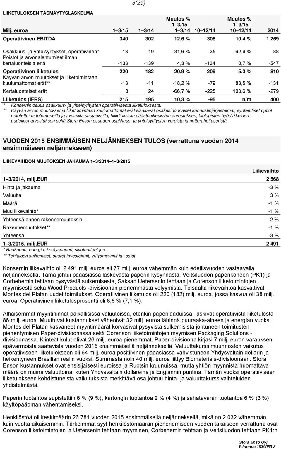 arvonalentumiset ilman kertaluonteisia eriä -133-139 4,3 % -134 0,7 % -547 Operatiivinen liiketulos 220 182 20,9 % 209 5,3 % 810 Käyvän arvon muutokset ja liiketoimintaan kuulumattomat erät** -13-11