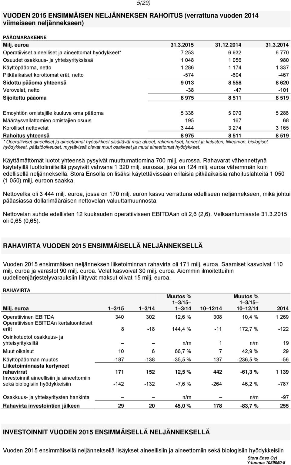 Pitkäaikaiset korottomat erät, netto -574-604 -467 Sidottu pääoma yhteensä 9 013 8 558 8 620 Verovelat, netto -38-47 -101 Sijoitettu pääoma 8 975 8 511 8 519 Emoyhtiön omistajille kuuluva oma pääoma