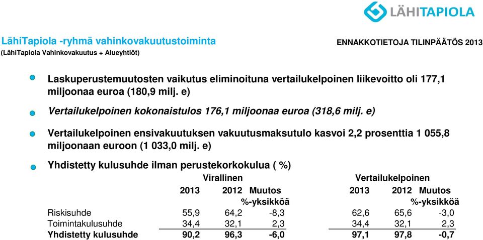 e) Vertailukelpoinen ensivakuutuksen vakuutusmaksutulo kasvoi 2,2 prosenttia 1 055,8 miljoonaan euroon (1 033,0 milj.