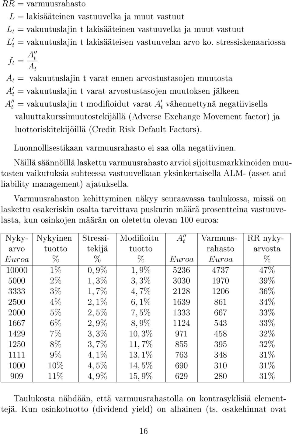 vähennettynä negatiivisella valuuttakurssimuutostekijällä (Adverse Exchange Movement factor) ja luottoriskitekijöillä (Credit Risk Default Factors).