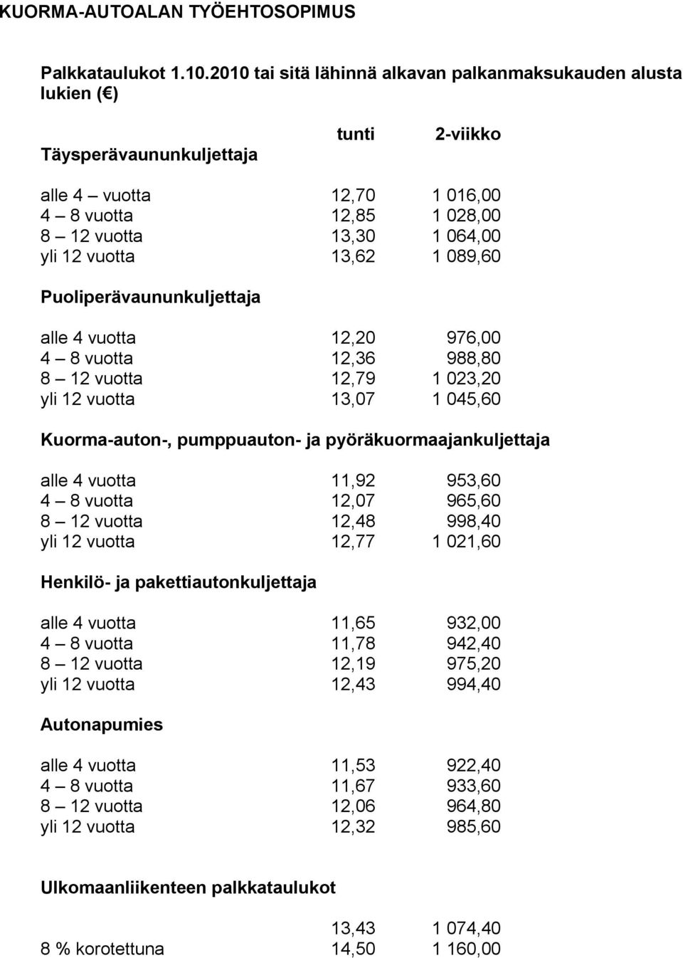 vuotta 13,62 1 089,60 Puoliperävaununkuljettaja alle 4 vuotta 12,20 976,00 4 8 vuotta 12,36 988,80 8 12 vuotta 12,79 1 023,20 yli 12 vuotta 13,07 1 045,60 Kuorma-auton-, pumppuauton- ja